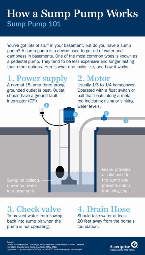 How A Sump Pump Works