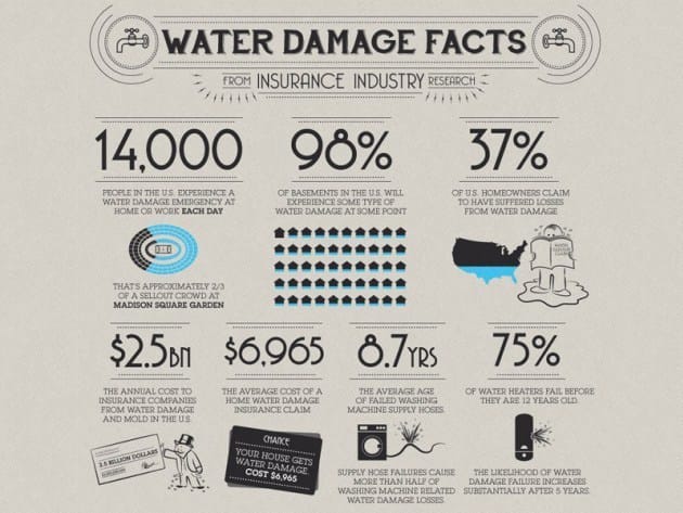 What Is Water Damage Restoration
