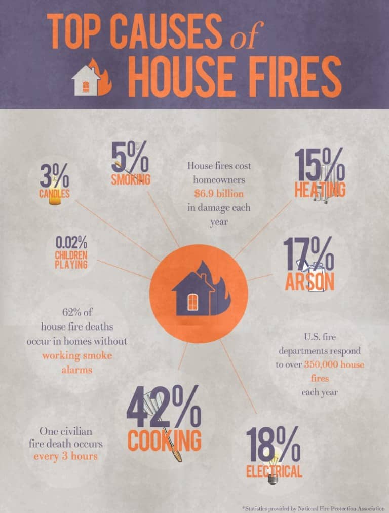 Top Causes of House Fires!